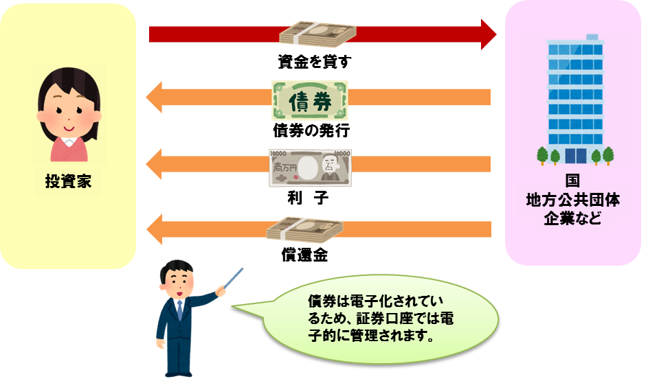 債券とはどんな商品なのか