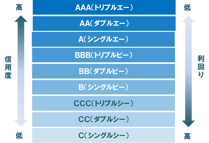 格付けの例