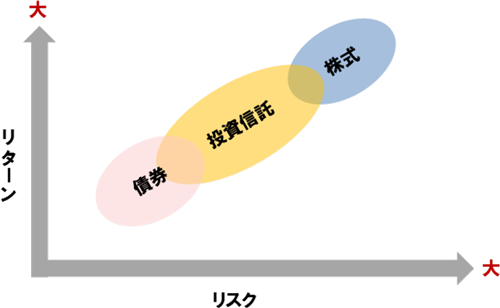 リスクとリターンのイメージ