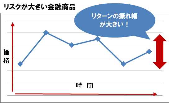 リスクが大きい金融商品