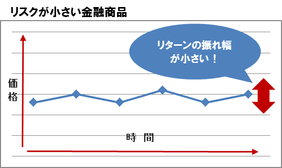 リスクが小さい金融商品