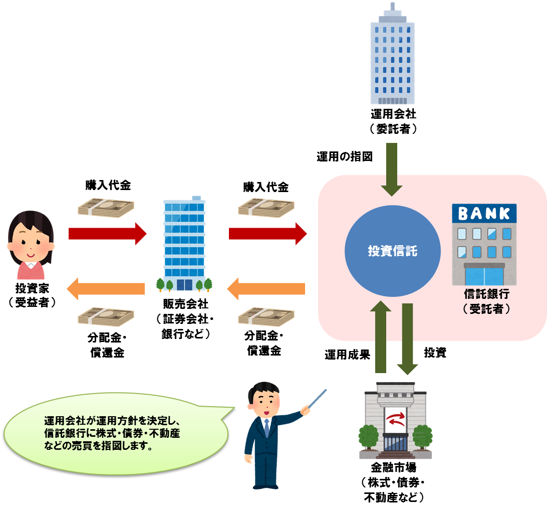 投資信託とはどんな商品なのか