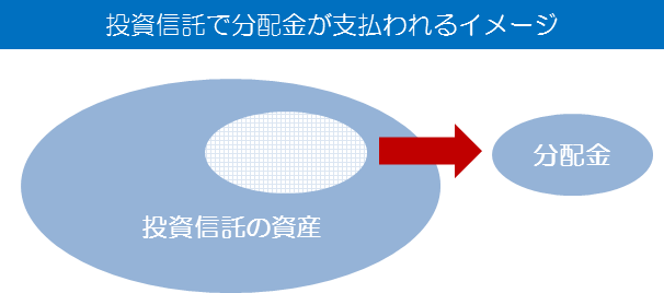 投資信託で分配金が支払われるイメージ