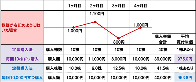 定額購入法（ドル・コスト平均法）