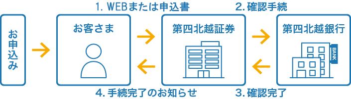 お申し込み手続きの流れ