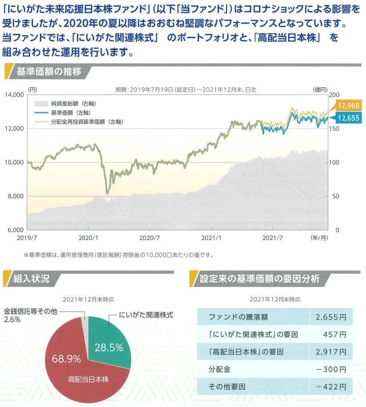 「にいがた未来応援日本株ファンド(以下、当ファンド)」の過去におけるシミュレーションでは、良好なパフォーマンスとなっています。