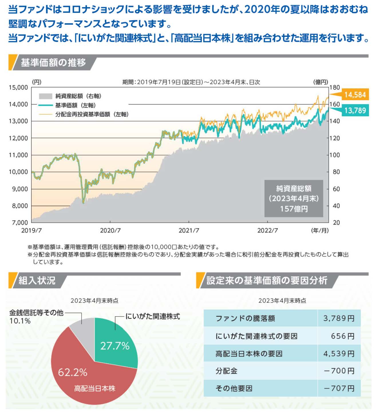 「にいがた未来応援日本株ファンド（以下、当ファンド）」の過去におけるシミュレーションでは、良好なパフォーマンスとなっています。