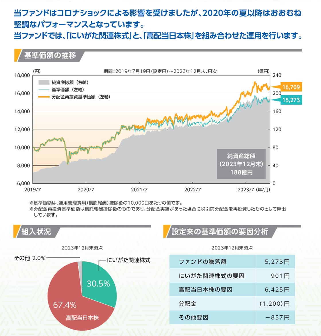 「にいがた未来応援日本株ファンド（以下、当ファンド）」の過去におけるシミュレーションでは、良好なパフォーマンスとなっています。