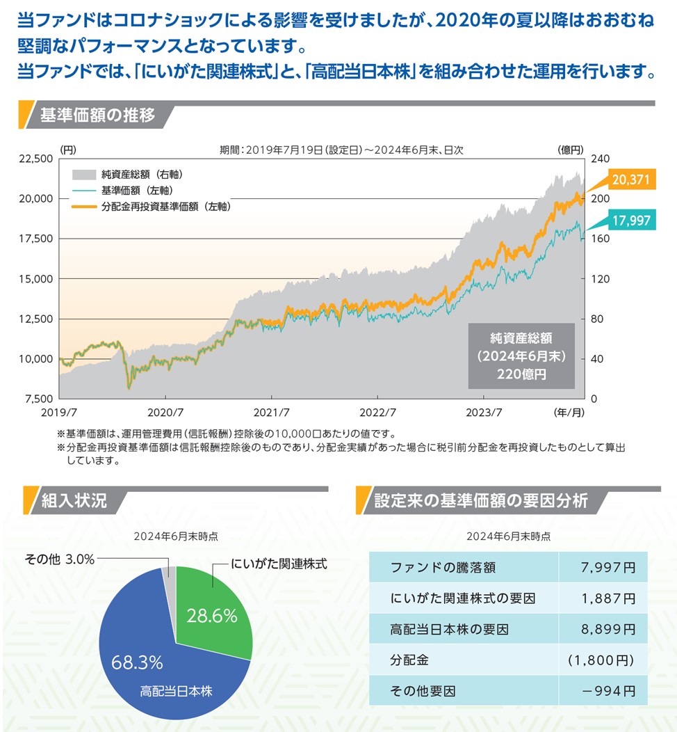 「にいがた未来応援日本株ファンド（以下、当ファンド）」の過去におけるシミュレーションでは、良好なパフォーマンスとなっています。