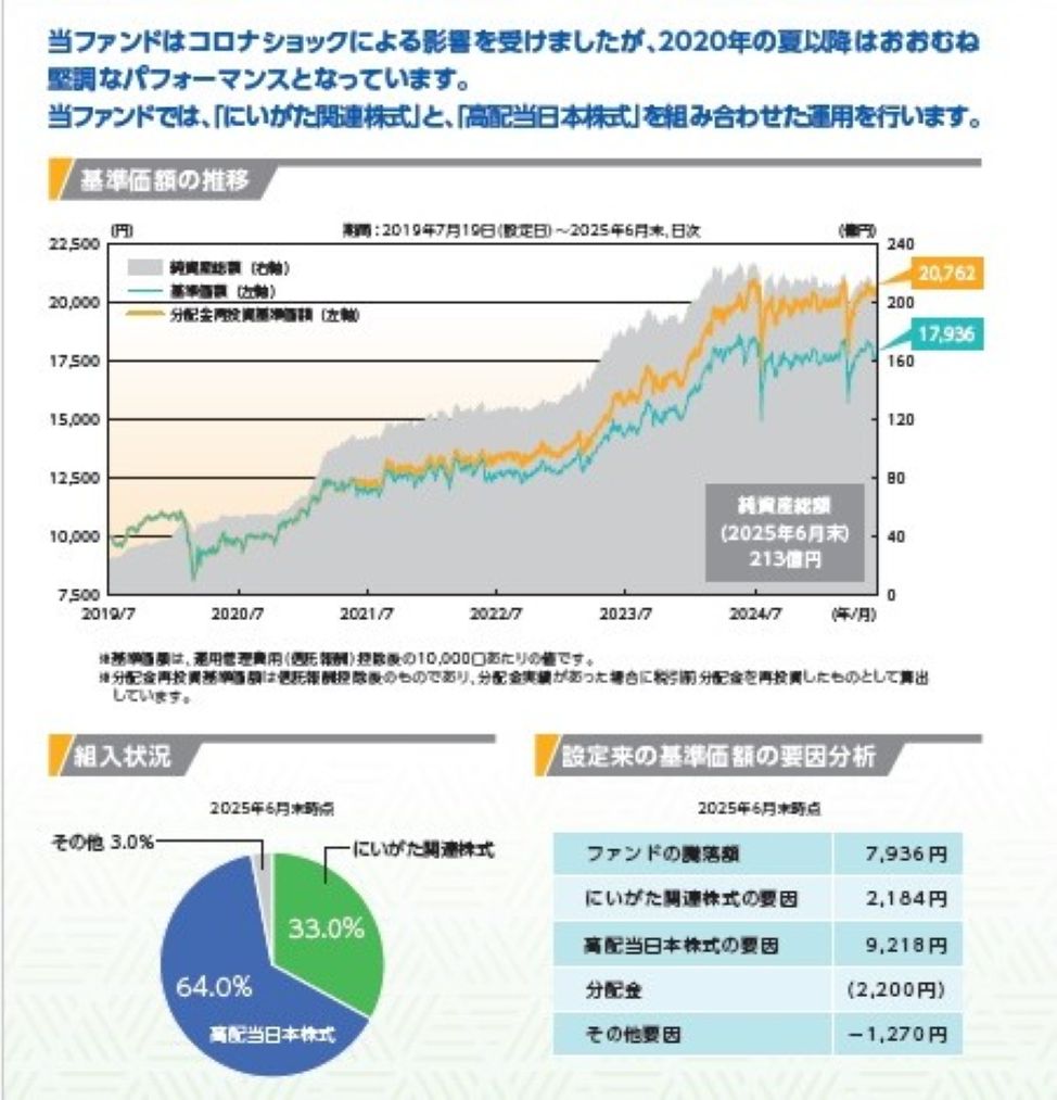 「にいがた未来応援日本株ファンド（以下、当ファンド）」の過去におけるシミュレーションでは、良好なパフォーマンスとなっています。