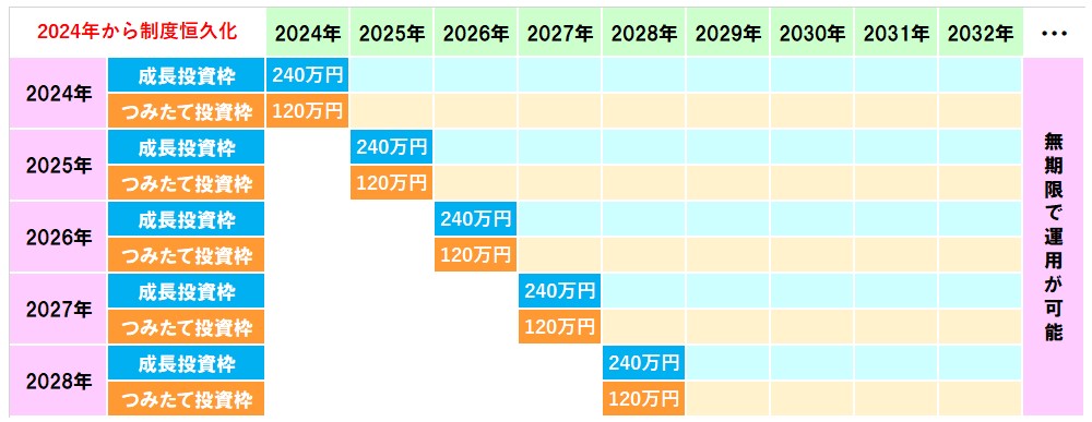 NISAでの投資イメージ