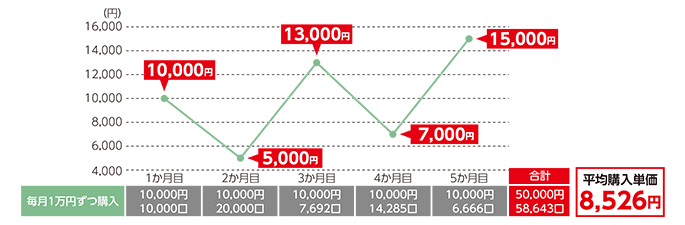 積立投信購入例