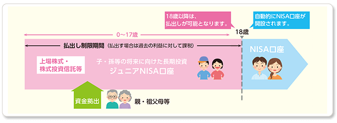 ジュニアNISAの仕組み